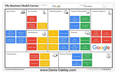 Business Model Canvas template Google Docs