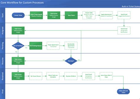 Business Process Management Ticket System Flowchart Examples