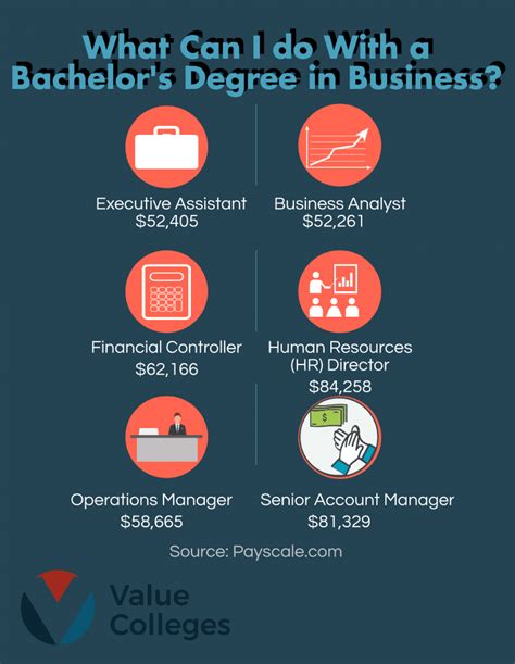 Employees with a master's degree earn 18% more on average than those with only a bachelor's degree, according to the U.S. Bureau of Labor Statistics. They are also significantly less likely to be unemployed. A Master of Business Administration is the most sought-after standard of graduate-level degrees.. 
