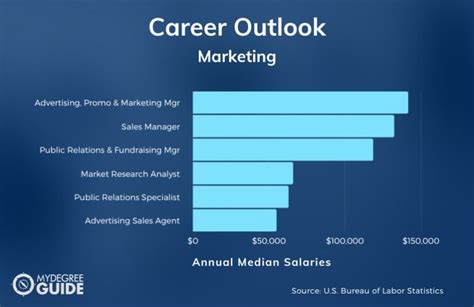 Advertising, Promotions, and Marketing Managers: Salary: $133k/yr. Education required: Bachelor’s degree. Career opportunities: 300,000+ jobs nationwide. Job growth projections: 10% increase in jobs between 2020-2030.