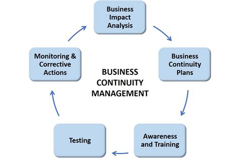Business continuity management a managers guide to bs25999. - Gustav mahler dokumentation, sammlung eleonore vondenhoff.