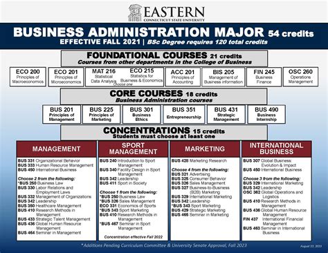 However, you will need to follow the degree requirements found in your Titan Degree Audit (PDF) to ensure that you are enrolling in appropriate courses for your degree. All students in the Business Administration major are required to complete a common set of core courses within the major and courses in your chosen concentration. The capstone ... . 