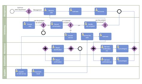 Business process model and notation lockreqop