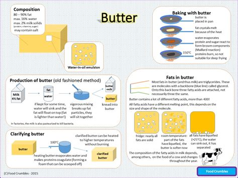 Butter analysis composition uses and flavorings index of new information. - Guida allo studio per la decima edizione della psicologia.