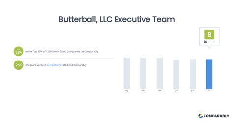 Butterball, LLC Culture Comparably