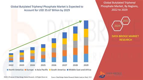 Butyliertes Triphenylphosphat Markt 2024-2030 Eingehende …