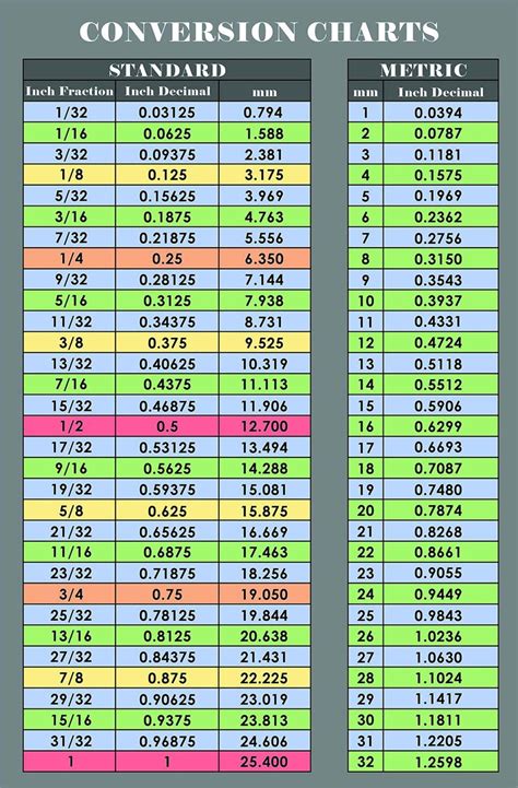 Buy Easy to Read Fraction and Decimal to Metric Conversion Chart