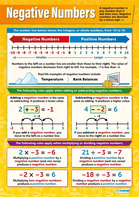 Buy Negative Numbers Math Posters for Common Core State Standards