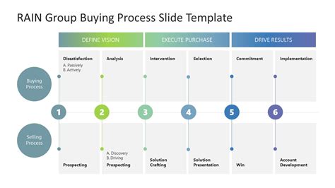 Buy Process Presentation Templates