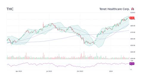 Buy Tenet Healthcare Stock THC Stock Price Today & News