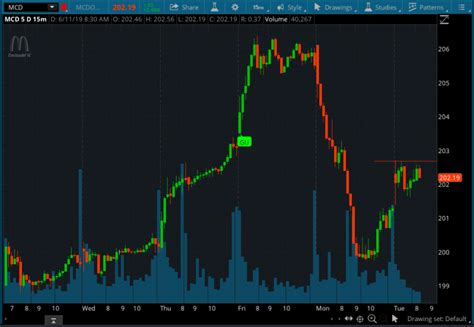 Buyable Gap Up Indicator and Strategy for ThinkorSwim