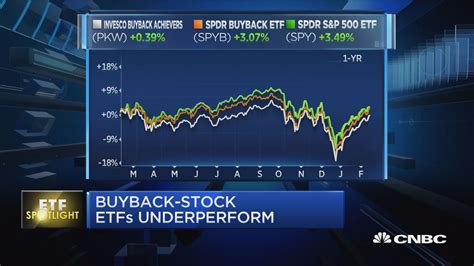 Buyback etf. See all ETFs tracking the S&P 500 Buyback Index, including the cheapest and the most popular among them. Compare their price, performance, expenses, and more. 