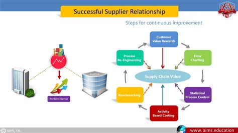 Buyer Supplier Relationship Management Liferay