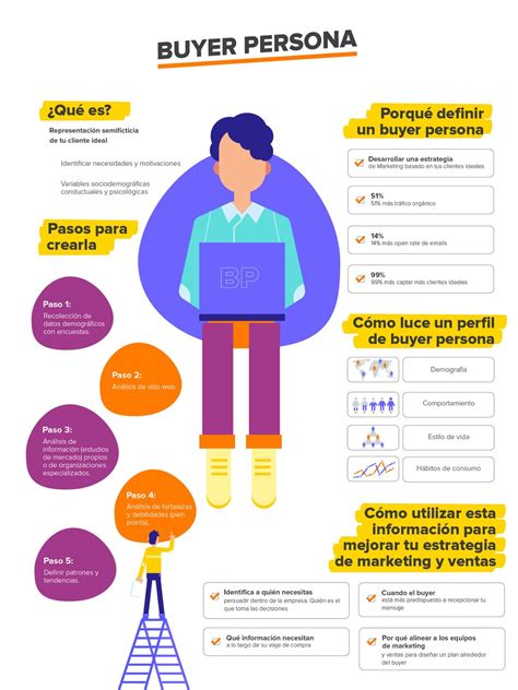Buyer personas. Buyer personas can take many forms, the most essential of which is a “one-pager”—a single document that captures all the relevant information about them. The examples below present three specific personas with all the key details needed in a buyer persona, based on customer interviews and market/industry research. ... 