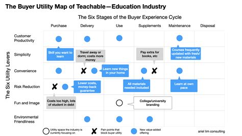 Buyer utility map examples.  It helps to provide structure to sales conversati...