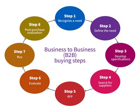 Buying Process Steps