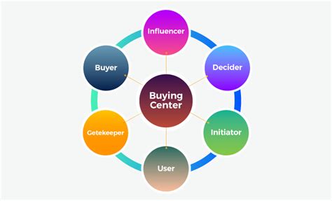 Buying center. Buying centers refer to the groups of people from within or outside a company who have a certain degree of influence on the buying process. Each individual … 