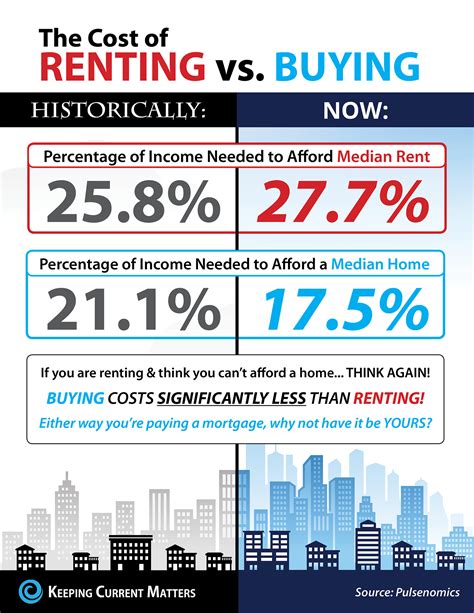 The price-to-rent ratio is calculated by dividing the median home price by the median annual rent. A price-to-rent ratio of 15 or less means it's better to buy. A price-to-rent ratio of 21 or more means it's better to rent. Use the price-to-rent ratio in combination with other factors when making a decision about whether to buy a house.
