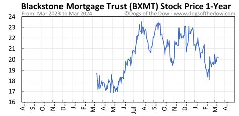 Bxmt stock price. Is Blackstone Mortgage Trust Stock Undervalued? The current Blackstone Mortgage Trust [BXMT] share price is $19.11. The Score for BXMT is 49, which is 2% below ... 