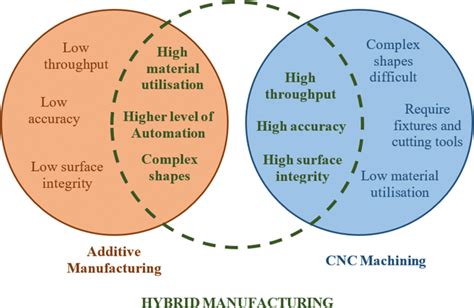 By combining the advantages of