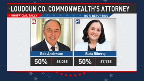 By razor-thin margin, Bob Anderson defeats Loudoun Co. Commonwealth’s Attorney Buta Biberaj