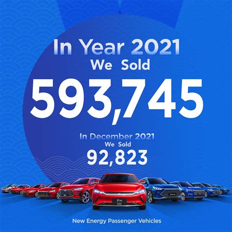 Byd sales. German passenger car sales up 4.9% in October 2023. On November 3, the Germany Federal Motor Vehicle Office (KBA) announced that new passenger car registrations in October increased 4.9% over the previous year to 218,959 units. In October, VW sales of 