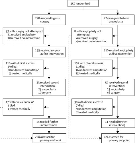 Bypass versus Angioplasty in Severe Ischaemia of the Leg (BASIL) trial…