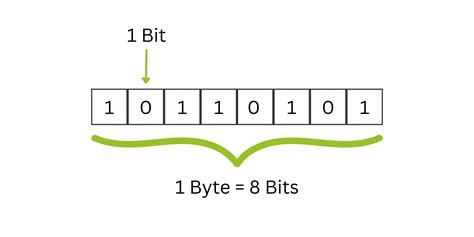 Byte