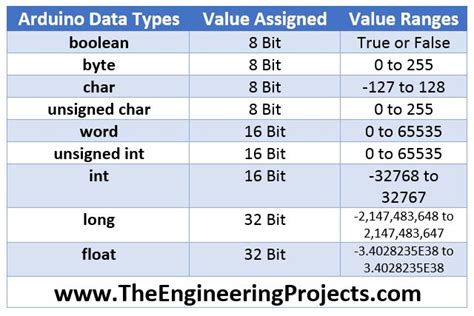 Byte data type arduino.  The following table provides all the data type...