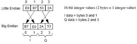 Byte swap example. .  ...