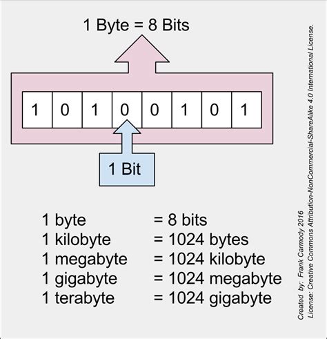 Byte vs bit. According to Encyclopaedia Britannica, a computer’s memory module temporarily stores text, and any other type of data, as blocks of binary digits. Every text character is assigned ... 