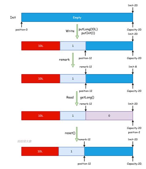 Bytebuffer allocate. apache.  If my payloads are tiny and frequent, I consi...