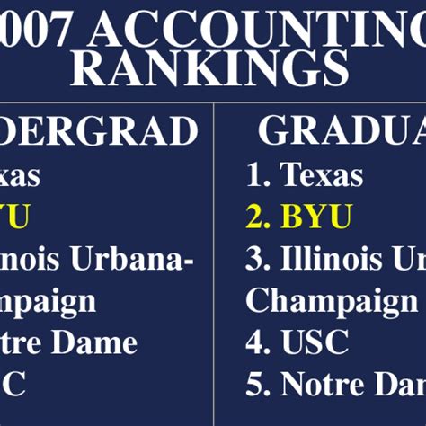Byu accounting ranking. We would like to show you a description here but the site won’t allow us. 