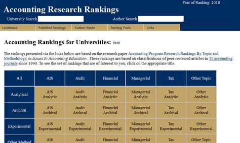 Byu accounting research rankings. The BYU Accounting Research Rankings provide several different types of rankings. They rank institutions, Ph.D. programs, and individual faculty. Their rankings also provide different rankings for topical areas (AIS, audit, financial, managerial, tax, and other) and methodologies (analytical, archival, experimental, and other). 