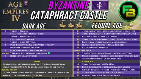 Byzantine Build Order Guide Happy Launch Day!!! r/aoe4