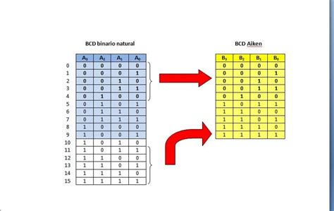CÓDIGO GRAY, JOHNSON, BCD NATURAL-AIKEN …