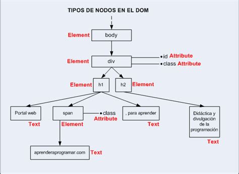 Cómo hago para incluir la definición de tipo de un nodo del …