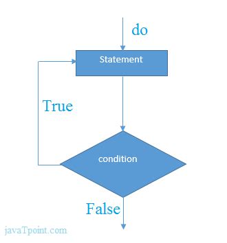 C++ Do-While Loop - javatpoint