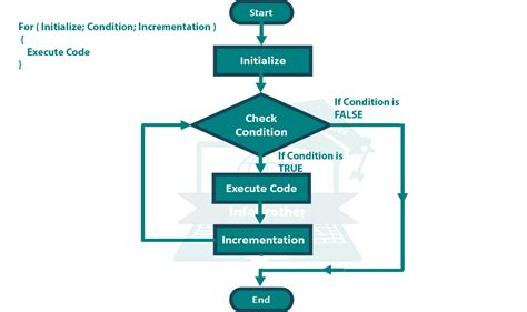 C++ For Loop Learn C++ Programming Free InfoBrother