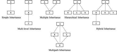 C++ Inheritance Learn about C++ inheritance and its types