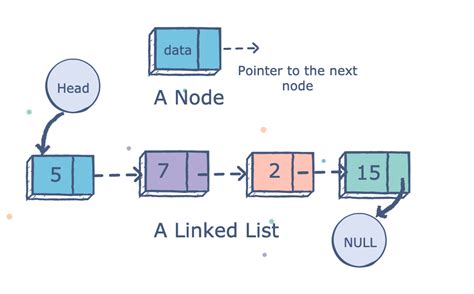 C++ Linked List Example central5designs