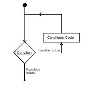 C++ Loops Tutorials Art