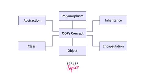 C++ Object Oriented Programming | OOPs Introduction - coolestguyplanet.net