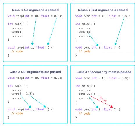C++ Programming Default Arguments