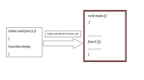 C++ Programming Inline Function (Working mechanism & Example)