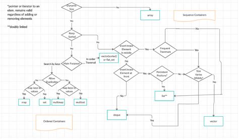 C++ Standard Template Library