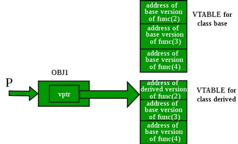 C++ Virtual Functions