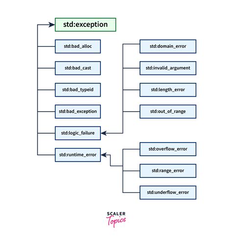 C++ exception handling