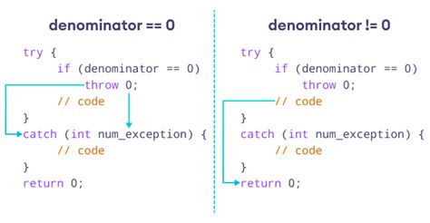 C++ exception handling Try catch programmingknow