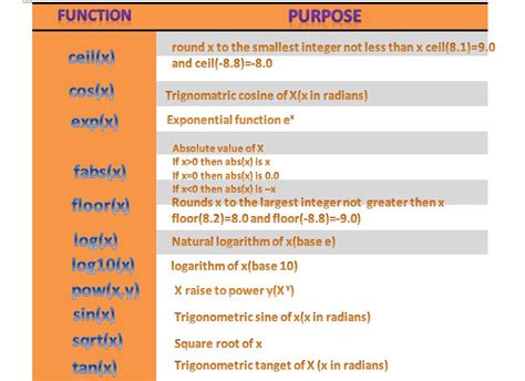 C++ math library functions programmingknow